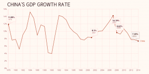 China GDP Growth China Economic Growth