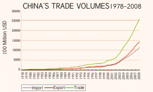 China Trade Volumes China Economic Growth