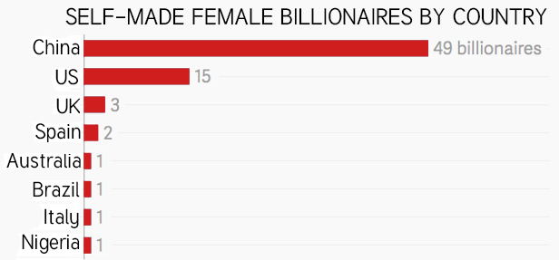 Chinese Entrepreneurs Female Billionaires by Country