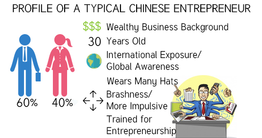 Chinese Entrepreneurs