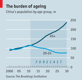 China Population Aging Graph